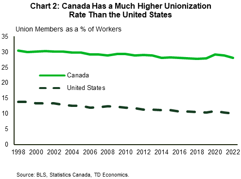 Chart 2 shows the unionization rate of Canada and US from 1998 until 2022. In 1998, Canada's unionization rate was 30.5%, the highest level in the sample period. The unionization rate in Canada has trended slightly downwards to 28.1% as of 2022. The United States has a lower unionization rate than Canada across the full time period. Like Canada it has trended downwards over the years. The unionization rate in the United States was 13.9% in 1998 and has moved down to 10.1% as of 2022.