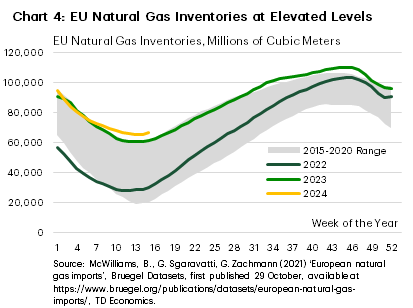 Chart 4 shows the total stock of EU natural gas relative to the 5-year range of levels. As of the week of April 5, 2024, inventories of EU natural gas are at 67,006 million cubic meters. At these levels, natural gas stock sits above 61,308, which is the maximum 5-year level for the current week. Current 2024 levels are 122% and 9% above 2022 and 2023 levels, respectively.