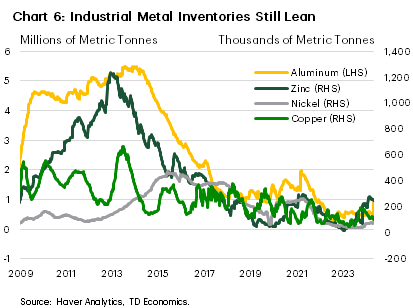 Chart 6 shows LME warehouse stocks for Aluminum, Zinc, Nickel and Copper as of May 10, 2024. Aluminum stocks are currently at 904k metric tons, 83% less than the max in 2014. Zinc stock are at 252k metric tons, 80% less than the max in 2013. Nickel stocks are at 470k metric tons, 83% less than the max in 2015. Copper stocks are at 665k metric tons, 84% less than the max in 2013.