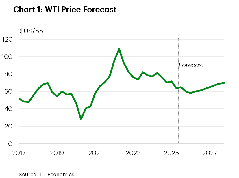 Chart 1 shows our WTI oil forecast until end-2027. We expect oil prices to average US$58/bbl in Q1-2025 (US$60/bbl the quarter prior). We project annual average oil prices in 2026 at US$61/bbl before moving up to US$68/bbl in 2027.  