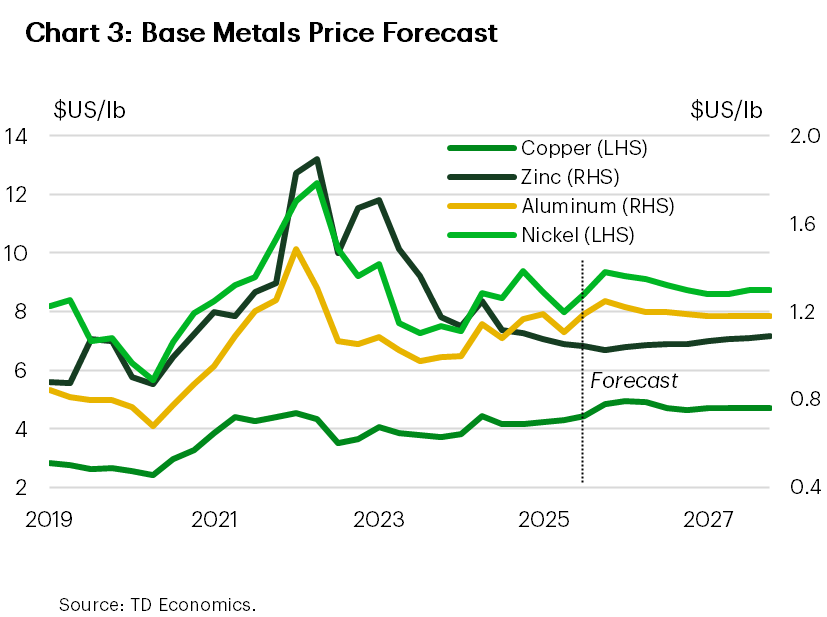 Chart 3 shows our base metals forecast until end-2027. Copper prices are forecast to average US$4.80/lb in 2026 before moving slightly lower to $US4.70/lb in 2027. Aluminum prices are forecast to average US$1.20/lb in 2026 before moving slightly lower to $US1.18/lb in 2027. Nickel prices are forecast to average US$6.86/lb in 2026 before moving higher to $US7.08/lb in 2027. Lastly, zinc prices are forecast to average US$1.33/lb in 2026 before moving slightly lower to $US1.29/lb in 2027. 