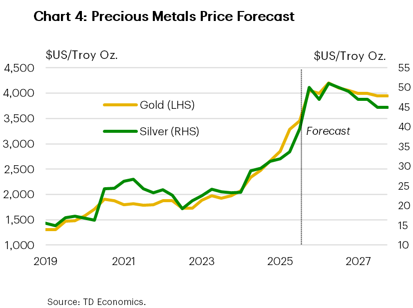 Chart 4 shows our precious metals forecast until end-2027. Gold prices are forecast to average US$4,088/troy oz in 2026 before moving slightly lower to $US3,975/troy oz in 2027. Silver prices are forecast to average US$49.25/troy oz in 2026 before moving slightly lower to $US46/troy oz in 2027.