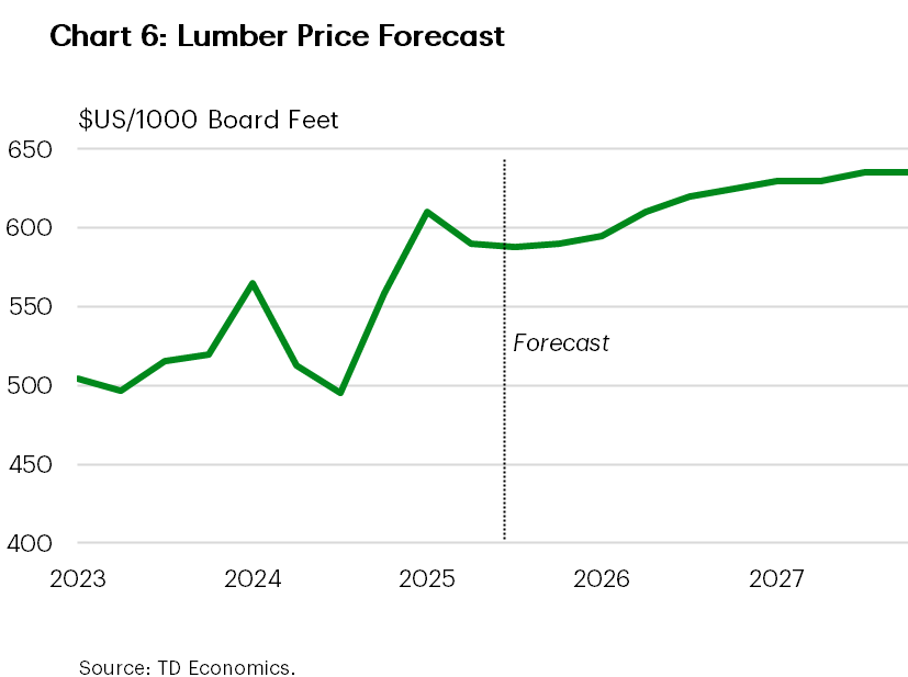 Chart 6 shows our lumber forecast until end-2027. Lumber prices are forecast to average $US613/thousand board feet before moving slightly higher to $US633/thousand board feet in 2027. 