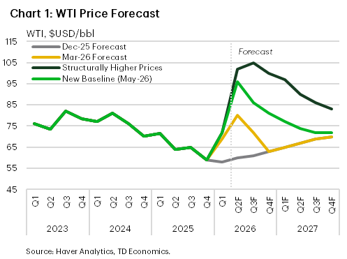 Chart 1 shows our WTI oil forecast until end-2027. We expect oil prices to average US$96/bbl in Q1-2025 (US$72/bbl the quarter prior). We project annual average oil prices in 2026 at US$84/bbl before moving lower to US$74/bbl in 2027. 