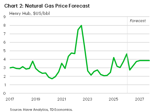 Chart 2 shows our Henry Hub natural gas forecast until end-2027. We expect natural gas prices to average US$2.75/MMbtu in Q1-2025 (US$4.62/MMBtu the quarter prior). We project annual average natural gas prices in 2026 at US$3.59/MMBtu before moving up to US$3.85/MMBtu in 2027.  