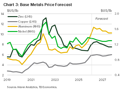 Chart 3 shows our base metals forecast until end-2027. Copper prices are forecast to average US$5.91/lb in 2026 before moving slightly lower to $US5.86/lb in 2027. Aluminum prices are forecast to average US$1.58/lb in 2026 before moving slightly lower to $US1.53/lb in 2027. Nickel prices are forecast to average US$8.27/lb in 2026 before moving lower to $US7.70/lb in 2027. Lastly, zinc prices are forecast to average US$1.49/lb in 2026 before moving slightly lower to $US1.43/lb in 2027.