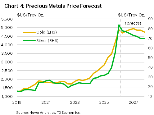 Chart 4 shows our precious metals forecast until end-2027. Gold prices are forecast to average US$4,818/troy oz in 2026 before moving slightly higher to US$4,850/troy oz in 2027. Silver prices are forecast to average US$78.50/troy oz in 2026 before moving lower to US$71.25/troy oz in 2027.