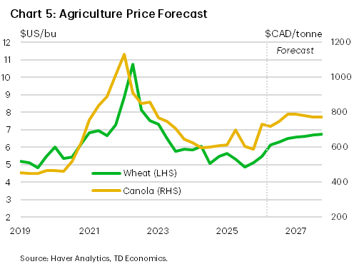 Chart 5 shows our agriculture forecast until end-2027. Wheat prices are forecast to average US$6.11/bu before rising to US%6.68/bu in 2027. Canola prices are forecast to average CAD$748/tonne before rising to CAD$780/tonne.