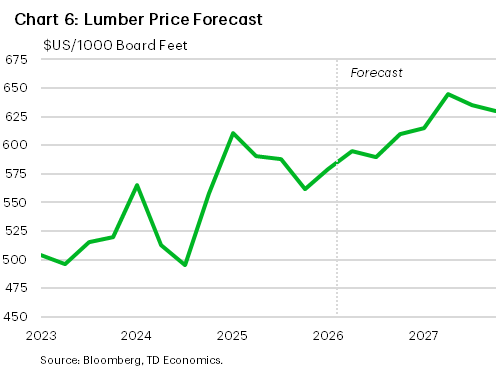 Chart 6 shows our lumber forecast until end-2027. Lumber prices are forecast to average US$594/thousand board feet before moving higher to US$631/thousand board feet in 2027.