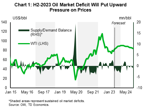Chart 1 shows historical and projected WTI oil prices and supply/demand balances. Oil prices, currently at $70/bbl are expected to increases as oil markets flip to a deficit beginning in June 2023. The average deficit between Jun–Dec 2023 is projected at 2.3 mn barrels a day. We expect oil prices to average $78/bbl in Q2-2023, $86/bbl in Q3-2023, and $90/bbl in Q4-2023. By the end of 2024, we project oil price to retreat to the $85/bbl level.