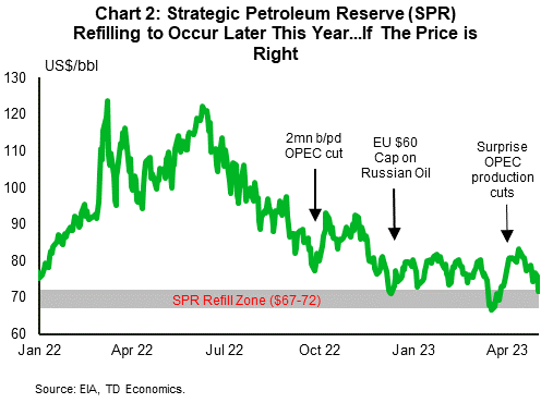 Chart 2 shows WTI price levels and the level at which the U.S. government plans to restock their Strategic Petroleum Reserve (SPR) in the latter half of the year. Current oil prices around $70/bbl have reached the SPR refill zone ($67-$72/bbl).