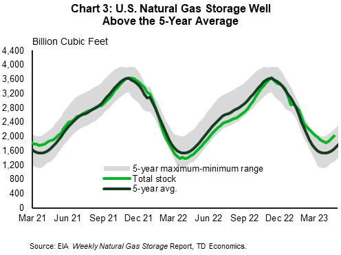 Chart 3 shows the total stock of U.S. natural gas relative to the 5-year average levels. As of the week of April 21, 2023, inventories of U.S. natural gas are at 2,009 billion cubic feet, 22% above the 5-year average of 1,644 billion cubic feet. The 5-year minimum and maximum levels of natural gas stock at this time of year is 1,290 and 2,180 billion cubic feet, respectively.