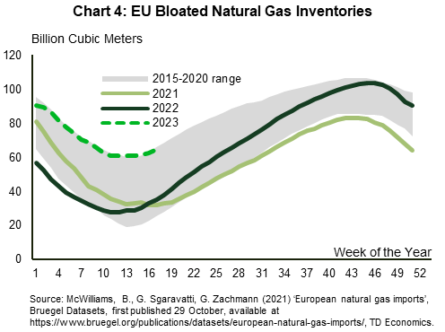 Chart 4 shows the total stock of EU natural gas relative to the 5-year range of levels. As of the week of April 21, 2023, inventories of EU natural gas are at 64,493 million cubic meters. At these levels, natural gas stock sits just below 65,903, the maximum 5-year level for the current week. Current 2023 levels are 83% and 102% above 2021 and 2022 levels, respectively.