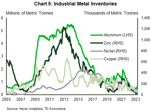 Chart 5 shows inventory levels for aluminum, zinc, nickel, and copper since 2005. Aluminum inventories are currently at 5.71 million tonnes, an increase from the 2.73 million tonnes in August 2022 and roughly aligned with 2006 level. Zinc inventories are currently at 53.5 thousand tonnes, in line with early-2010 and 2007-2008 levels. Nickel inventories are at 41.1 thousand tonnes, the lowest point since the onset of the pandemic. Lastly, copper inventories are currently sitting at 51.8 thousand tonnes, the lowest level since 2006. 