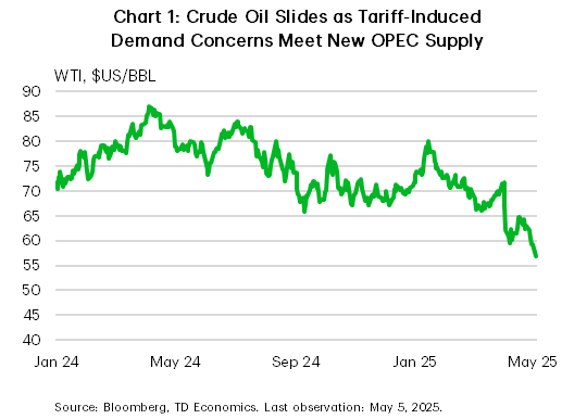 Chart 1 shows the daily price for WTI oil prices. As of May 5th, oil prices reached a four-year low US$57/bbl. Oil prices were as high as $86/bbl in April 2024.