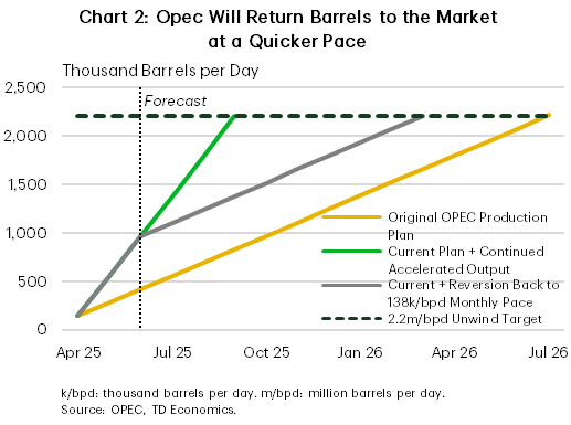 Chart 2 shows three different paths for OPEC's oil production hikes based on unwinding their planned 2.2 million/bpd of past production cuts. The original OPEC production plan called for 138k/bpd monthly increases for 18 months.