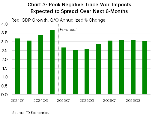 Chart 3 shows global real GDP growth, quarterly, until the end of 2024. Trade war and uncertainty is expected to affect growth most in the first to third quarter of 2025, hitting an expected low of 2.5% q/q annualized in Q2-2025. For reference, growth registered over 3.5% in Q4-2024.
