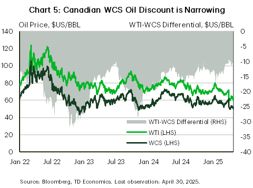 Chart 5 shows WTI and WCS prices as well as the corresponding differential between the two. The differential recently narrowed to under $10/bbl as WCS oil has performed relatively better than WTI. Since January 2022, the differential was as wide as $35/bbl.