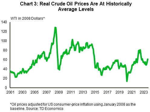 Chart 3 shows nominal WTI oil prices adjusted by US CPI to show oil prices in real dollars since 2001. Prices are adjusted using January 2008 as the base year. In real terms, WTI prices are currently at $61.20/bbl. Real prices peaked at $134/bbl in June 2008, with a minimum value of $17/bbl in April 2020.