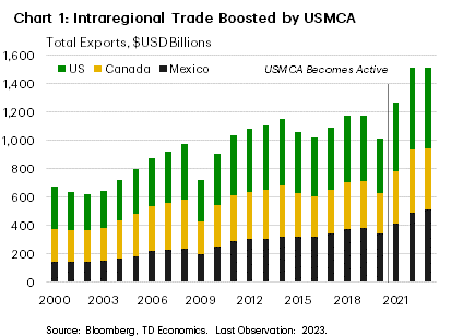 Chart 1 shows total intraregional exports between Canada, U.S., and Mexico. In 2022 and 2023, total exports between the three countries totaled over 1.5 trillion, nearly 30% higher than 2019 levels. Between 2011 and 2019, total intraregional exports averaged around $1 trillion. 