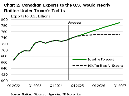 Chart 2 shows total Canadian exports to the U.S. under a baseline forecasting scenario and a scenario where Trump levies a 10% tariff on all of Canada's exports. In the latter scenario, total exports would be 5% lower baseline estimates by early-2027 and would remain effectively flat over the time horizon. The baseline forecasts have exports growing at roughly 3% year-on-year (y/y).