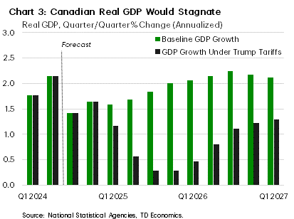 Chart 3 shows Canada's real GDP forecast under baseline assumptions and a scenario with full Trump tariffs imposed. Under Trump tariffs, Canadian Real GDP would slow to sub 1% quarter-on-quarter (q/q) annualized, from Q2-2025 to Q2-2026 with the slowest growth occurring in Q3-2025 of 0.3%. In the baseline forecast, Real GDP growth accelerates for 1.5% in Q1-2025 for a 2.0% average between Q4-2025 and Q1-2027. 