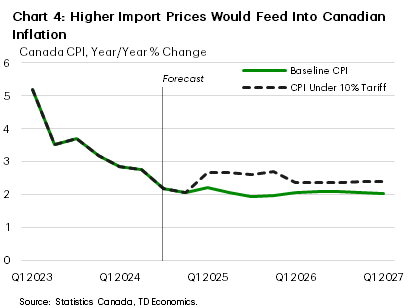 Chart 4 shows Canadian headline inflation under a baseline forecast and a Trump tariff scenario. Under Trump tariffs, inflation would accelerate from 2.1% y/y in Q4-2024 to the 2.5-3.0% range over 2025. From here, inflation would decelerate to 2.4% y/y. Under the baseline scenario, inflation gradually decelerates to the Bank of Canada's (BoC) 2% target by early 2025 before remaining there for the rest of the time horizon. 