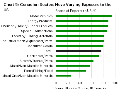 Chart 5 shows what share of Canadian industries' exports are sent to the U.S. At the top of the list is motor vehicles and parts which send 94% of total exports to the U.S. On the flip side, the metal ores and non-metallic minerals sectors only send around of quarter of their exports to the U.S. Taking into account all industries, 77% of total Canadian exports end up in the U.S.