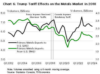 Chart 6 shows Canadian exports of primary metals to the U.S. and Canadian imports of primary metals from the U.S. from 2012 to 2024. In 2018, U.S. imposed tariffs on Canadian steel and aluminum and Canada retaliated with tariffs of their own. As a result, metals exports fell from over $7 billion in mid-2018 to under $5 billion in Q3-2020. Primary metals imports from the U.S. fell from over $3 billion in Q2-2018 to $1.8 billion in Q3-2020.