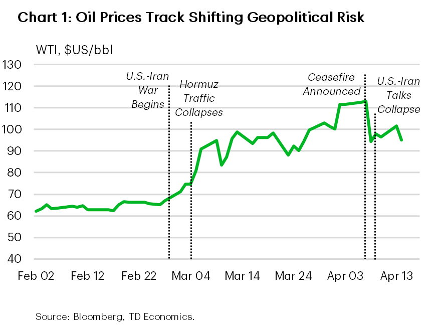 Chart 1 shows WTI oil prices from the beginning of February 2026 until present. As of April 13th, WTI prices were around $100/bbl, up nearly 45% from pre-war levels. Closing daily prices peaked on April 7th at $113/bbl.