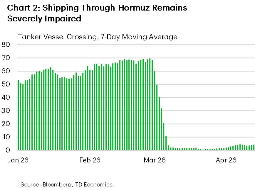 Chart 2 shows the number of oil tanker vessels transiting the Strait of Hormuz on a 7-day moving average basis. As of April 13th, 5 vessels crossed the straight a decrease of over 90% from pre-war levels.
