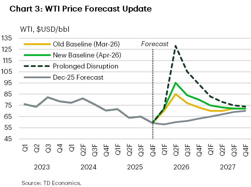 Chart 3 shows our new "baseline" and "prolonged disruption" oil price forecasts against our March 2026 and December 2025 forecast. In our new baseline forecast, we expect oil prices in Q2-2025 to average $95/bbl before moving to $80/bbl by end-2026. In the prolonged disruption scenario, oil prices are forecast to average $128/bbl in Q2-2025 and stay elevated at $94/bbl by end-2026.