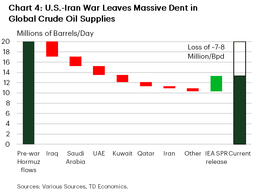 Chart 4 shows the amount of global oil supply that has been lost so far to the war. We estimate that the structural shortfall facing global oil markets is still in the order of 7–8 million/bpd on a temporary, SPR adjusted basis, and roughly 10–11 million/bpd once emergency stock releases are exhausted.