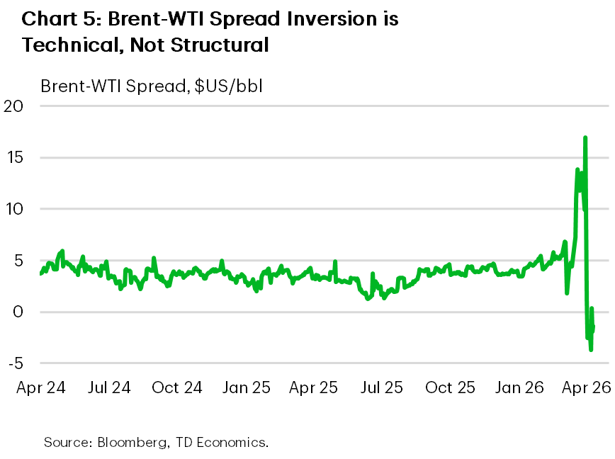 Chart 5 shows Brent-WTI oil price spread since April 2024. Historically the spread has averaged, $3-5/bbl, but reached as high as $17/bbl in late March. Recently, the spread flipped into negative territory (around -$1-3/bbls), but this is due to technical factors and not fundamental factors.