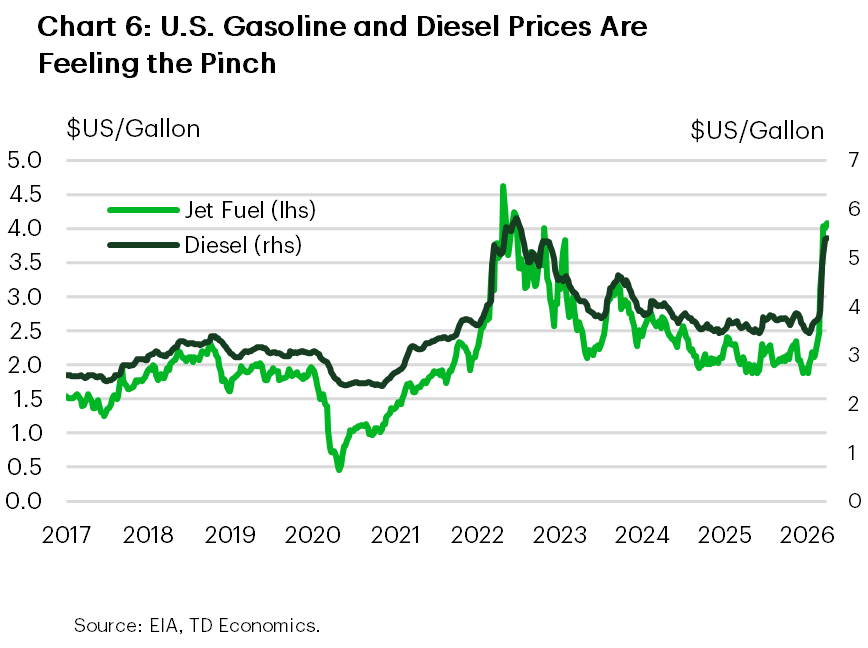 Chart 6 shows the price of U.S. diesel and jet fuel. As of the second week of April, diesel prices reached $5.61/gallon, 45% above pre-war levels and $0.20/gallon off of 2022 peaks. Meanwhile, jet fuel prices reached $4.07/gallon, 65% above pre-war levels and $0.55/gallon off of 2022 peaks.