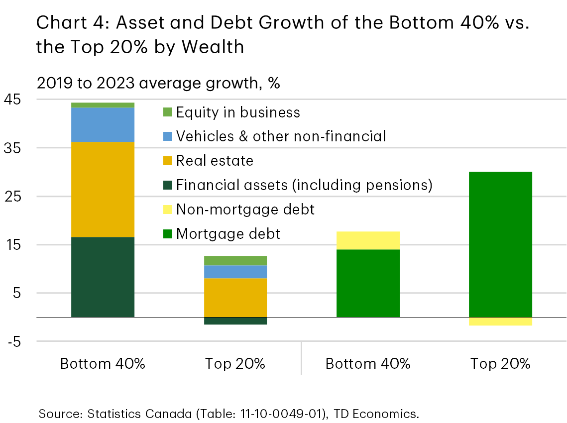 Chart 4 compares average asset and debt growth from 2019 to 2023 for the bottom 40% and top 20% of Canadian households by wealth. The bottom 40% show much higher total asset growth (44%), driven mainly by real estate and financial assets, and lower debt growth (18%), mostly mortgage debt. The top 20% show smaller asset gains (11%) and higher debt growth (28%), largely from mortgages.