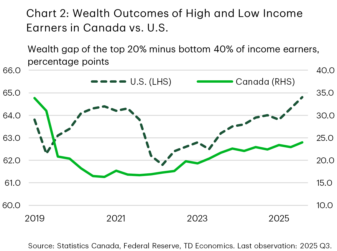 Chart 2 compares the wealth gap of the top 20% minus bottom 40% of income earners in Canada and the U.S. Wealth concentration of the top 20% in 2025 is above 2019 levels for the U.S. while in Canada it is lower. The wealth gap in the U.S. is 63.8 and 64.8 percentage points in 2019 and 2025, respectively and in Canada it is 33.8 and 24 percentage points in 2019 and 2025, respectively.