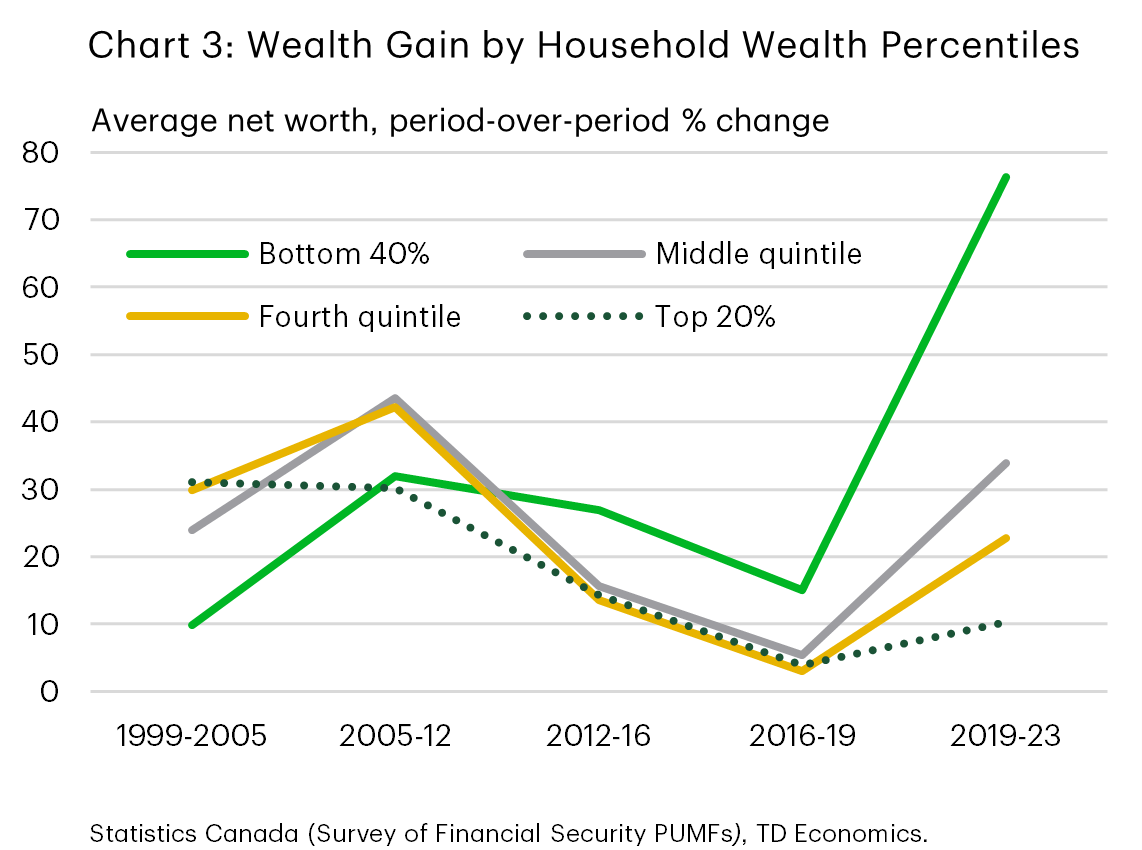 Chart 3 shows Canadian household wealth gains for the bottom 40%, middle quintile, fourth quintile, and the top 20% by wealth going back to 1999. At 76% the bottom 40% see historically high growth, above all other wealth percentiles, from 2019 to 2023.