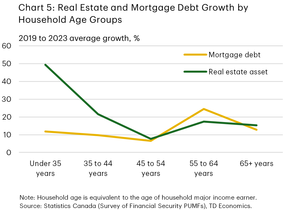 Chart 5 shows average growth in real estate assets and mortgage debt from 2019 to 2023 by household age group in Canada. Real estate growth is highest for households under 35 years and declines with age, while mortgage debt growth peaks among households aged 55 to 64 years and is lower for younger and older groups.