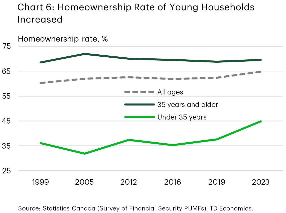 Chart 6 shows homeownership rates from 1999 to 2023 for households under 35 years, 35 years and older, and all ages in Canada. Homeownership among households under 35 declines in the early 2000s but rises steadily after 2016, increasing sharply from 2019 to 2023, while rates for older households remain relatively stable.