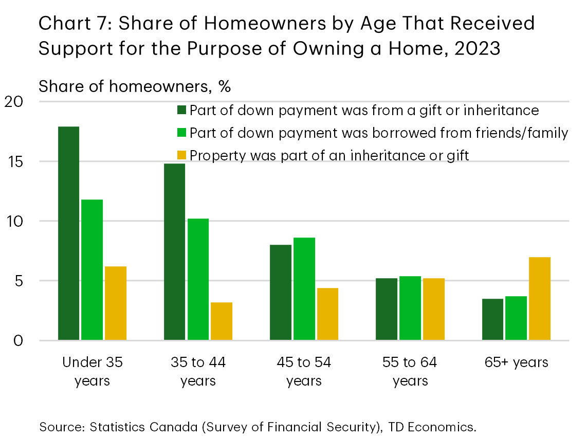 Chart 7 shows the share of homeowners in 2023 who received support to own a home by age group in Canada. Younger households are more likely to receive help through gifts, inheritances, or borrowed funds for down payments, while support rates decline with age.