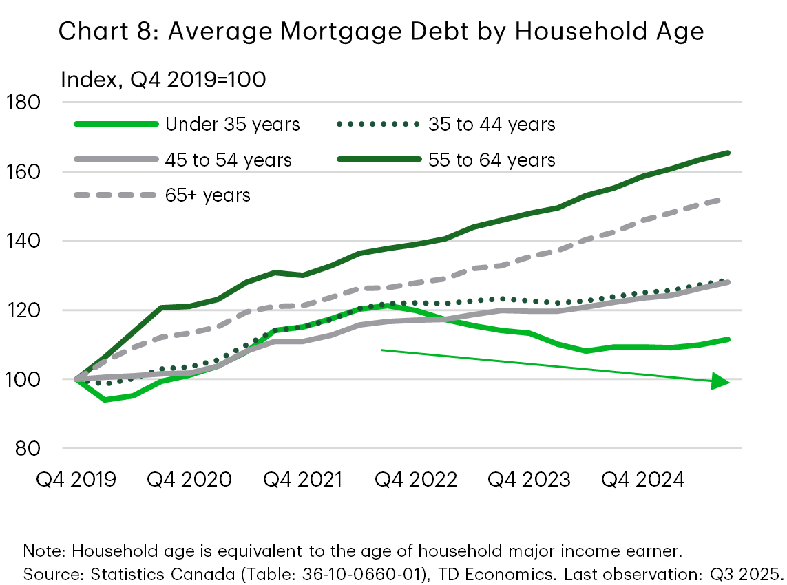 Chart 8 shows average mortgage debt indexed to Q4 2019 by household age group in Canada from Q4 2019 to Q3 2025. Mortgage debt rises most for households aged 55 to 64 years and 65 years and over, increases more moderately for those aged 35 to 54 years, and declines from a peak in Q3 2022 for households under 35 years.