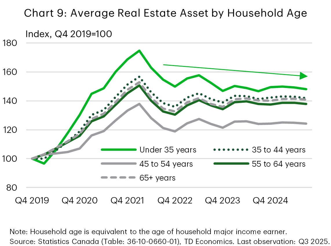 Chart 9 shows average real estate asset values indexed to Q4 2019 by household age group in Canada from Q4 2019 to Q3 2025. Real estate assets rise sharply through Q1 2022 for all age groups, with the largest increase among households under 35 years, followed by a period of stabilization at lower levels across ages.