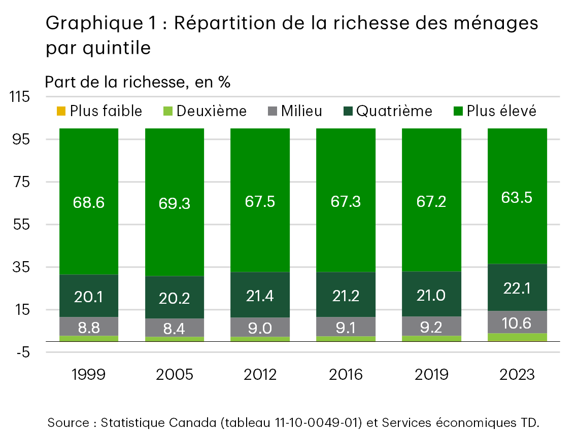 Le graphique 1 présente la répartition de la richesse des ménages canadiens par quintile de 1999 à 2023. De 2019 à 2023, l’écart de richesse entre le quintile le plus élevé et les deux quintiles les plus faibles a diminué de 5 points de pourcentage (pp), une baisse historique.