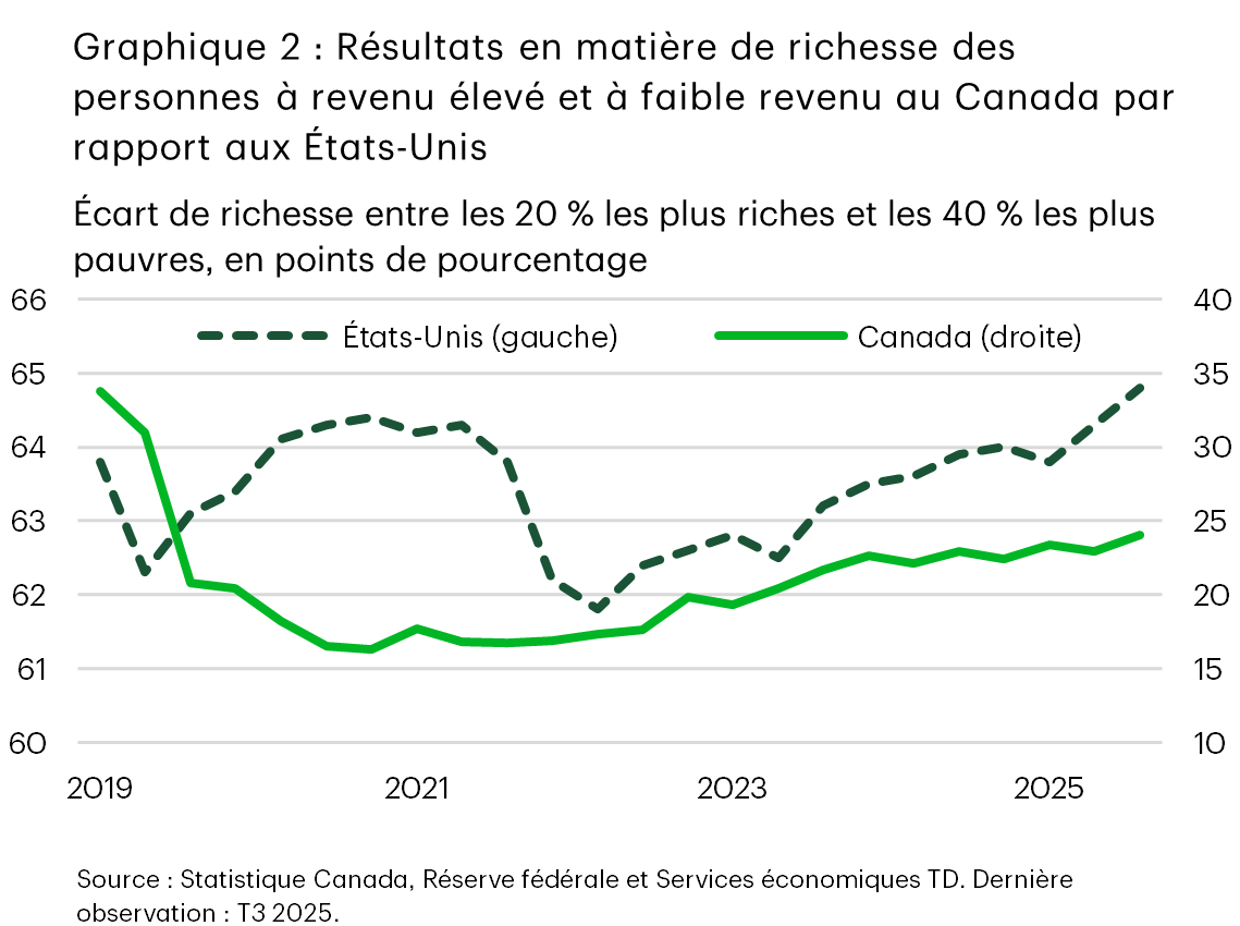 Le graphique 2 compare l’écart de richesse entre les 20 % les plus riches et les 40 % les plus pauvres au Canada et aux États-Unis. La concentration de richesse de cette part de 20 % en 2025 est supérieure au niveau de 2019 aux États-Unis, tandis qu’au Canada, elle est plus faible. L’écart de richesse aux États-Unis était de 63,8 pp et de 64,8 pp en 2019 et en 2025, respectivement, et au Canada, il était de 33,8 pp et de 24 pp en 2019 et en 2025, respectivement.