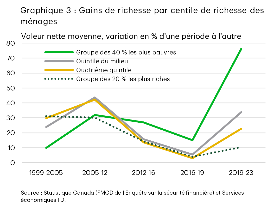 Le graphique 3 présente les gains de richesse des ménages canadiens pour les 40 % les plus pauvres, le quintile du milieu et le quatrième quintile, et les 20 % les plus riches depuis 1999. La croissance de 76 % des 40 % les plus pauvres est historiquement élevée, et supérieure à tous les autres centiles de richesse, de 2019 à 2023.
