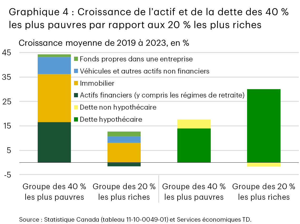 Le graphique 4 compare la croissance moyenne de l’actif et de la dette entre 2019 et 2023 pour les 40 % des ménages canadiens les plus pauvres et les 20 % les plus riches. Les 40 % les plus pauvres montrent une croissance beaucoup plus élevée de l’actif total (44 %), principalement attribuable aux actifs immobiliers et financiers, et une croissance de la dette plus faible (18 %), constituée surtout de prêts hypothécaires. Les 20 % les plus riches affichent des gains d’actifs plus faibles (11 %) et une croissance de la dette plus élevée (28 %), constituée en grande partie de prêts hypothécaires.
