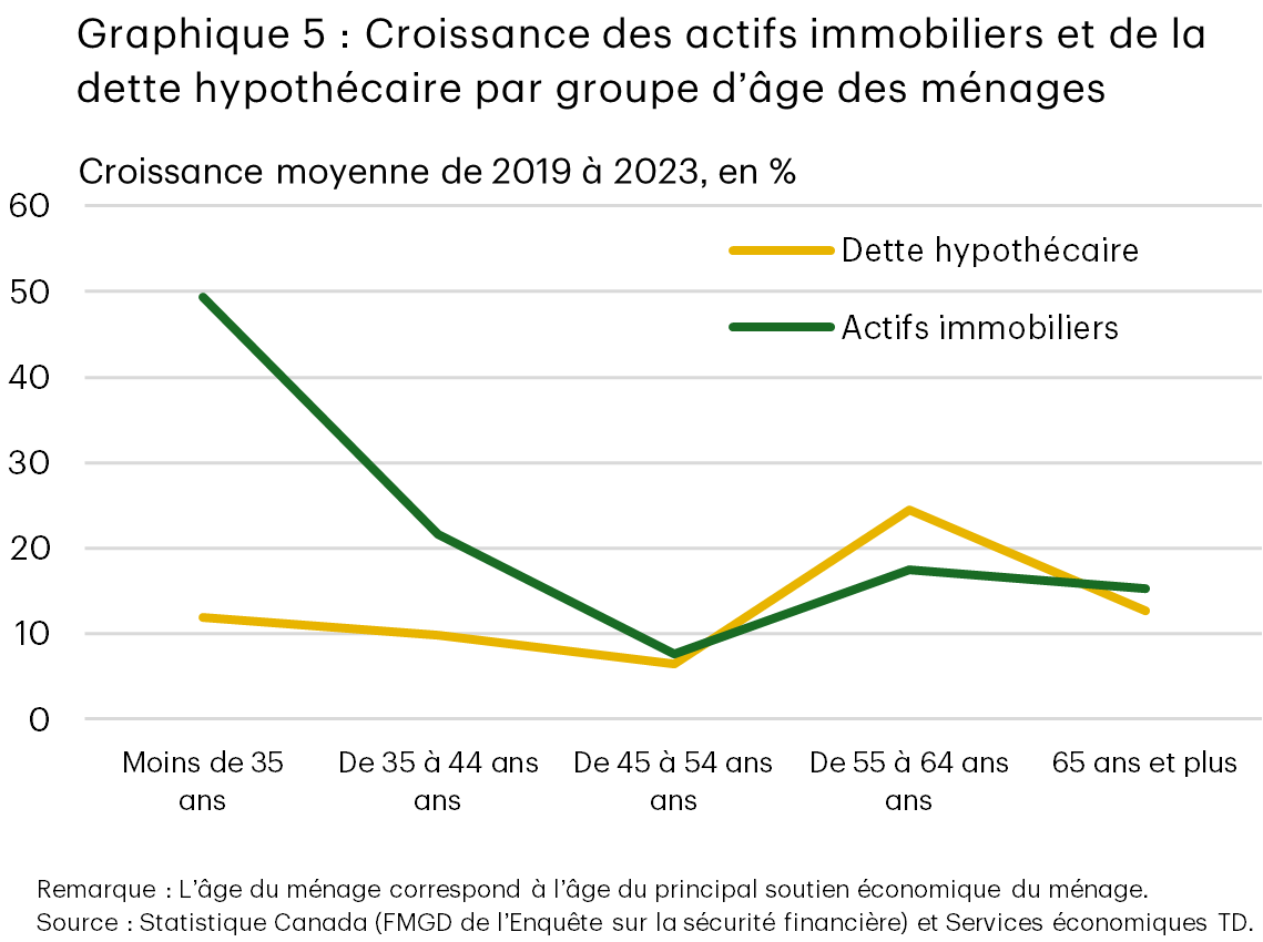 Le graphique 5 présente la croissance moyenne des actifs immobiliers et de la dette hypothécaire des ménages au Canada de 2019 à 2023 par groupe d’âge. La croissance des actifs immobiliers est la plus élevée pour les ménages de moins de 35 ans et diminue avec l’âge, tandis que la croissance de la dette hypothécaire atteint un sommet parmi les ménages âgés de 55 à 64 ans et est plus faible pour les groupes plus jeunes et plus âgés.