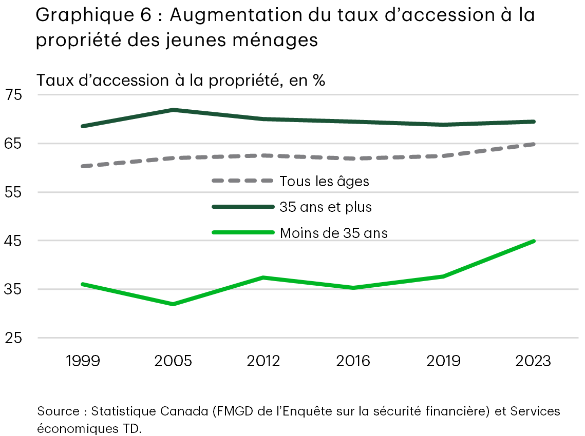 Le graphique 6 présente les taux d’accession à la propriété de 1999 à 2023 pour les ménages de moins de 35 ans, de 35 ans et plus, et de tous les âges au Canada. Le taux d’accession à la propriété parmi les ménages de moins de 35 ans diminue au début des années 2000, mais augmente de façon soutenue après 2016, et de façon marquée de 2019 à 2023, tandis que le taux pour les ménages plus âgés demeure relativement stable.