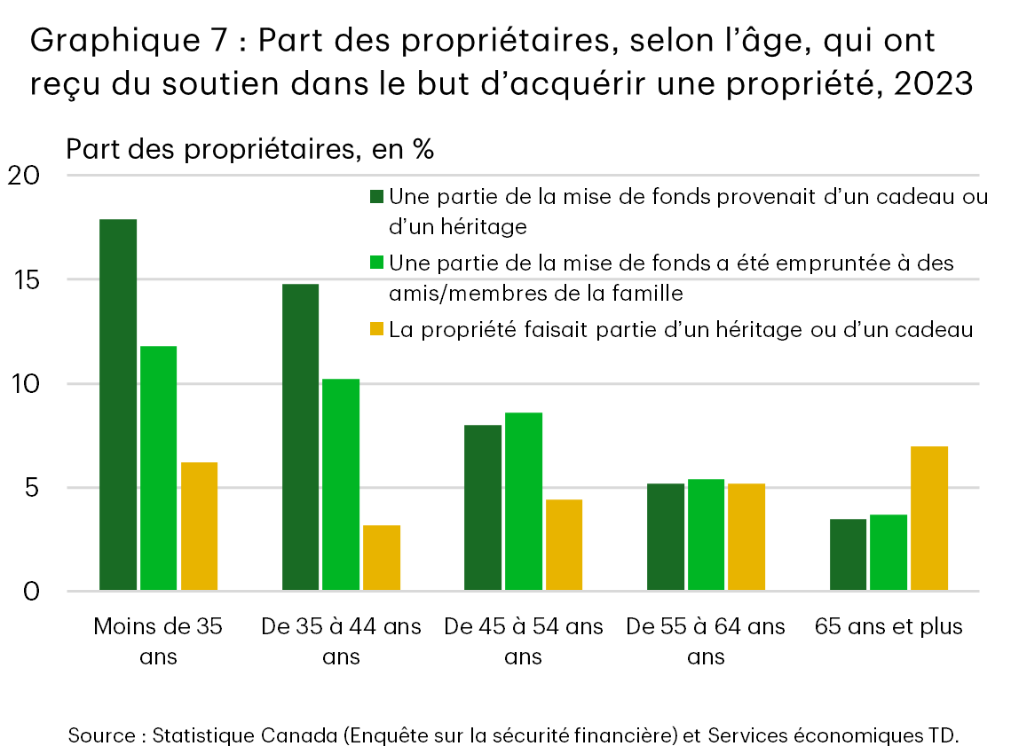 Le graphique 7 présente la part des propriétaires en 2023 qui ont reçu du soutien pour acheter une maison par groupe d’âge au Canada. Les ménages plus jeunes sont plus susceptibles de recevoir de l’aide sous forme de cadeaux, d’héritages ou de fonds empruntés pour leur mise de fonds, tandis que les taux de soutien diminuent avec l’âge.